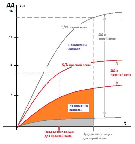 Пределы экспозиции по зонам шкалы Бортля